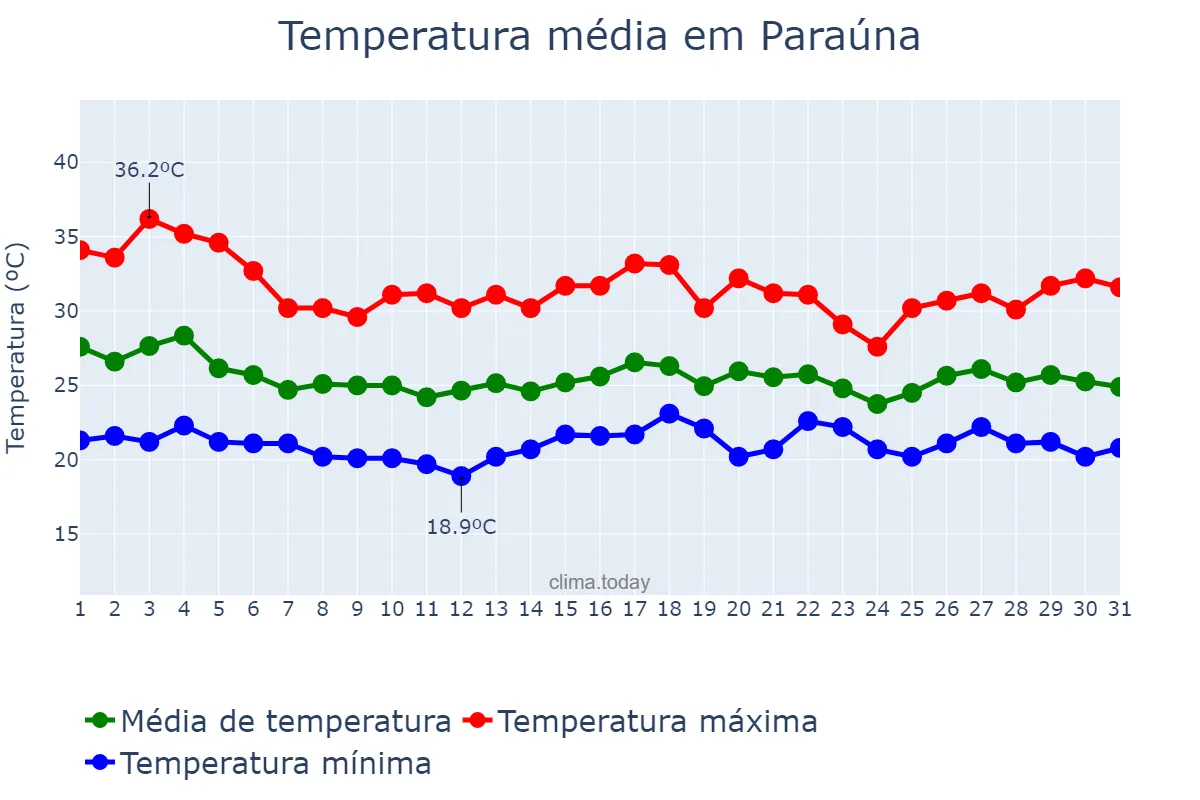 Temperatura em dezembro em Paraúna, GO, BR