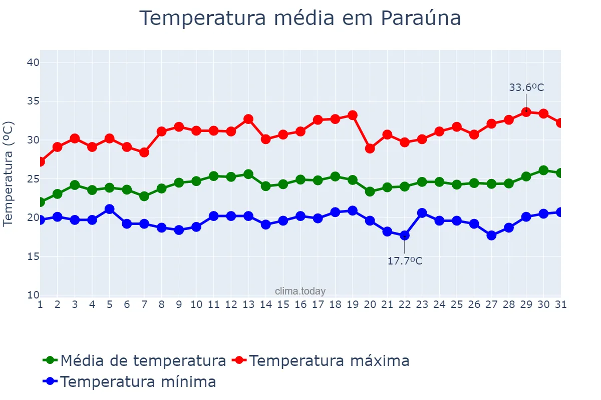 Temperatura em marco em Paraúna, GO, BR