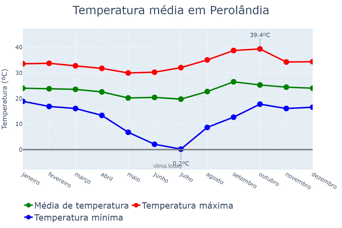 Temperatura anual em Perolândia, GO, BR