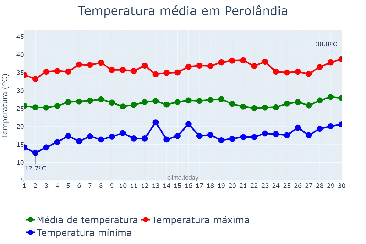 Temperatura em setembro em Perolândia, GO, BR