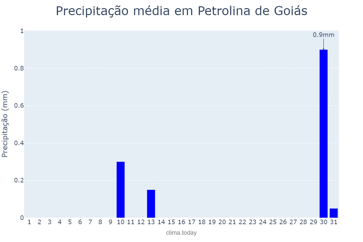 Precipitação em agosto em Petrolina de Goiás, GO, BR
