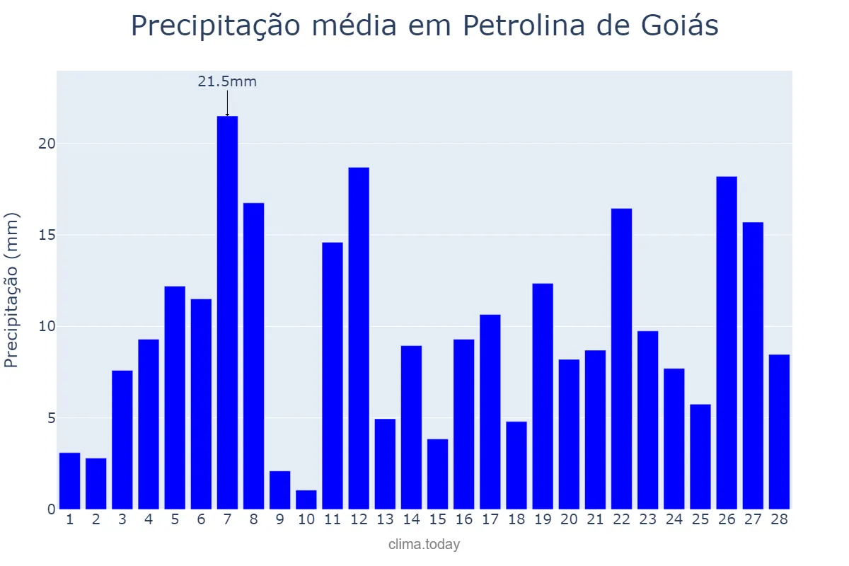 Precipitação em fevereiro em Petrolina de Goiás, GO, BR