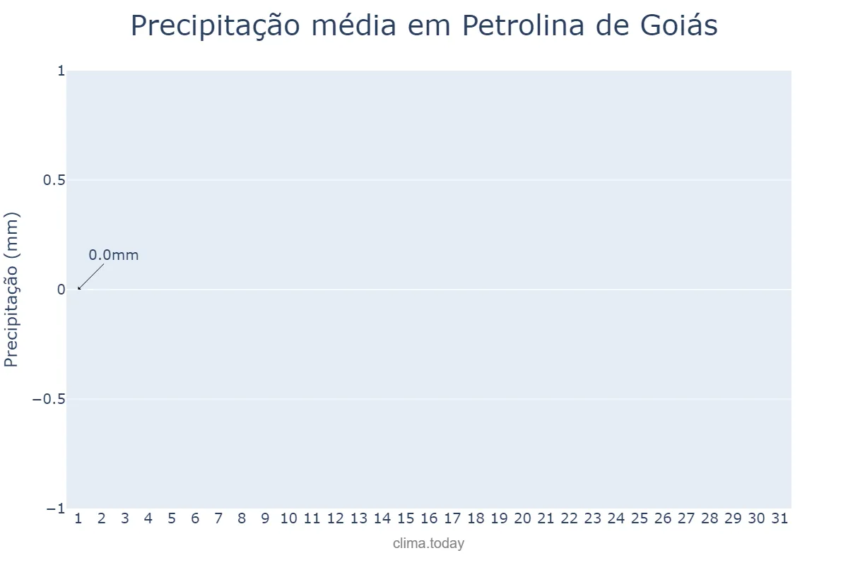 Precipitação em julho em Petrolina de Goiás, GO, BR