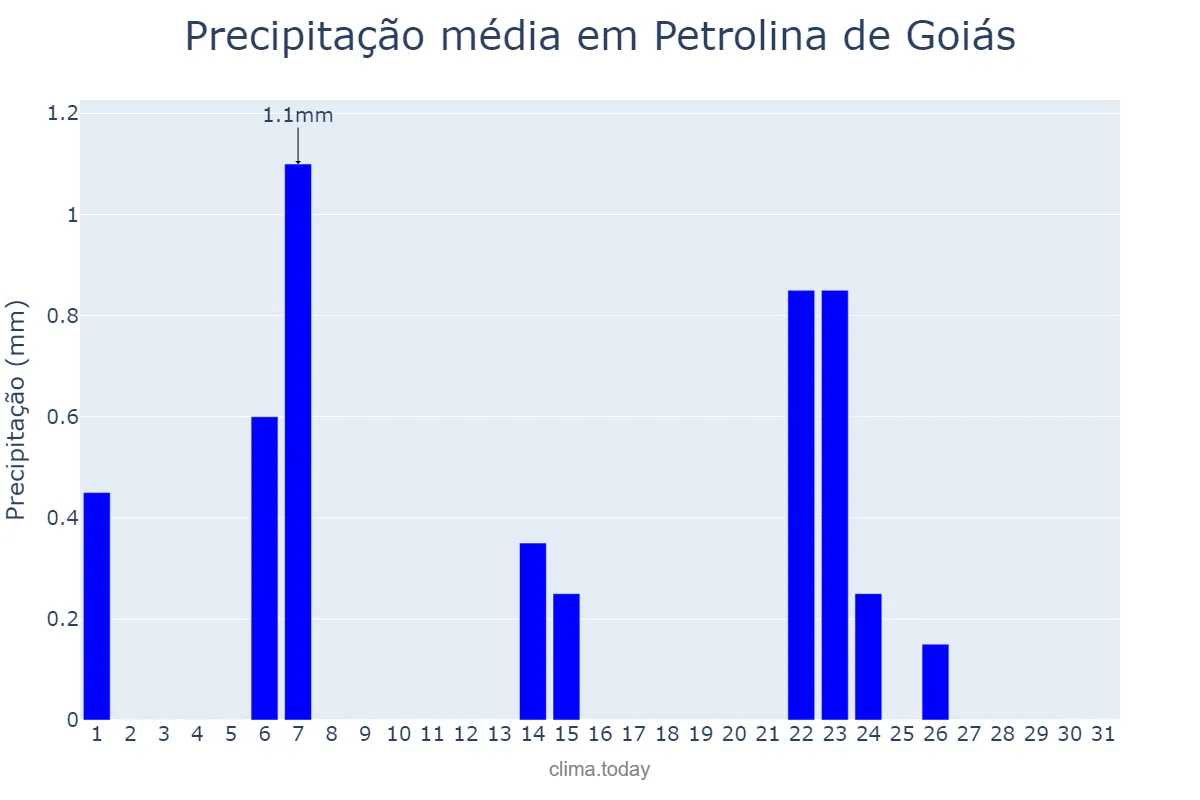 Precipitação em maio em Petrolina de Goiás, GO, BR