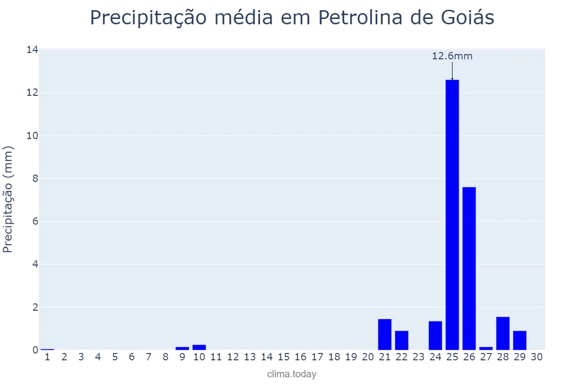 Precipitação em setembro em Petrolina de Goiás, GO, BR