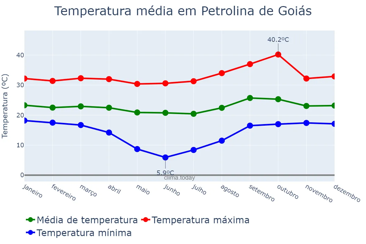 Temperatura anual em Petrolina de Goiás, GO, BR
