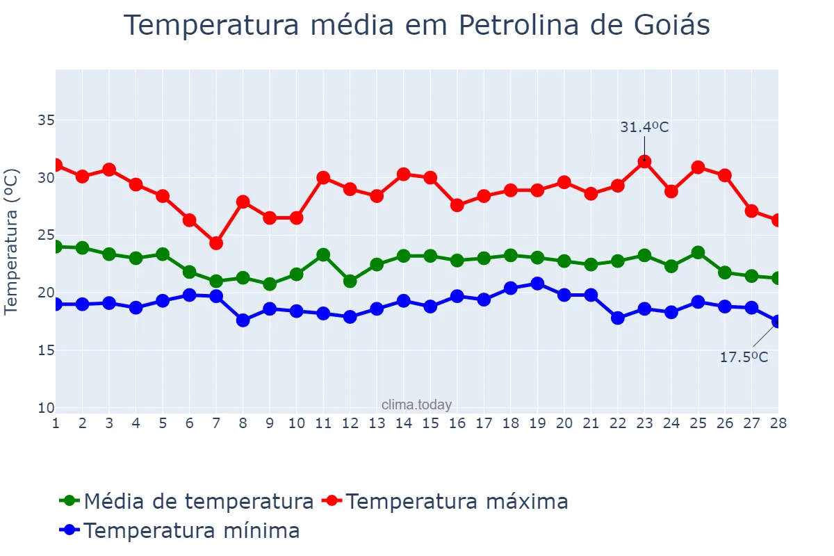 Temperatura em fevereiro em Petrolina de Goiás, GO, BR