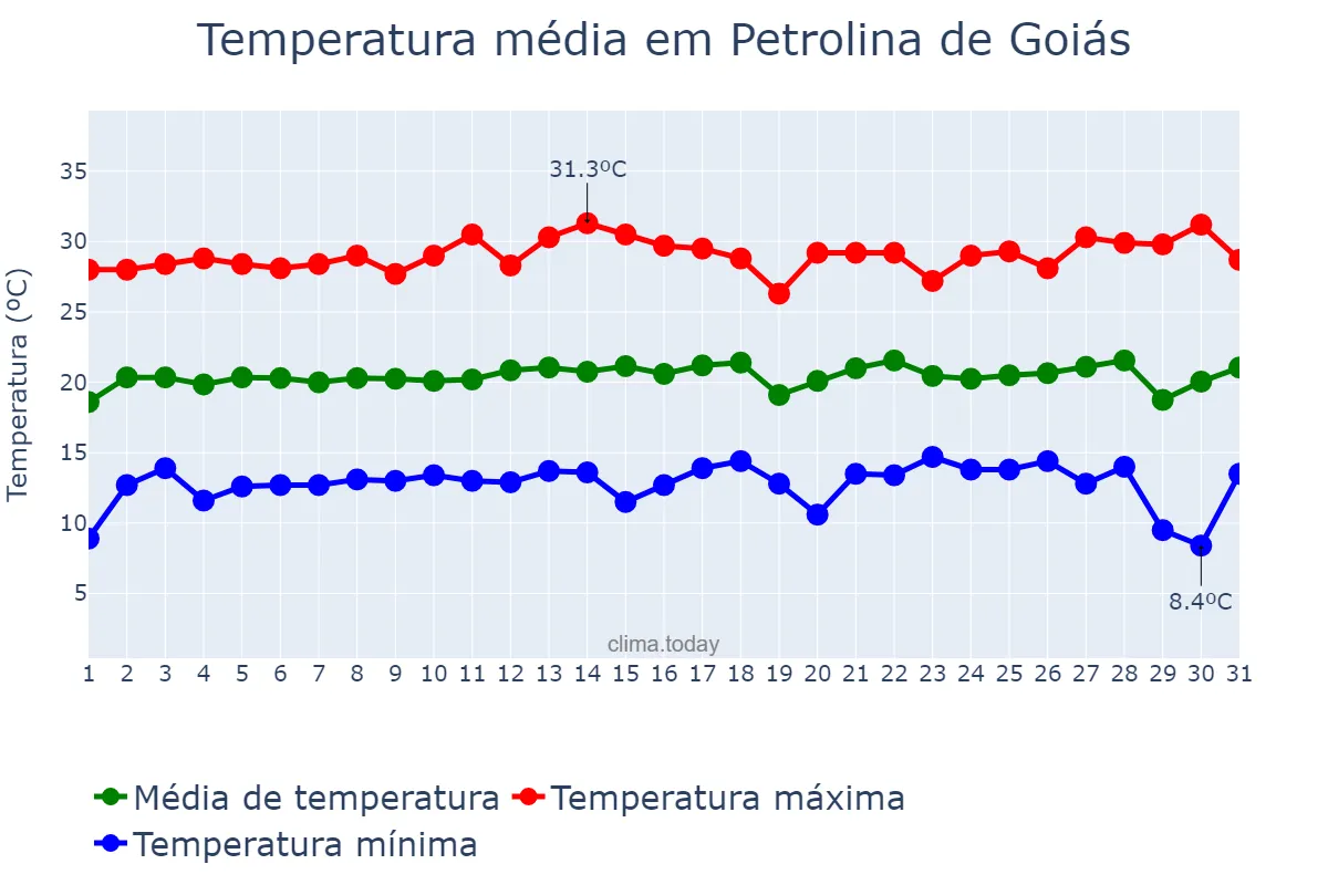 Temperatura em julho em Petrolina de Goiás, GO, BR