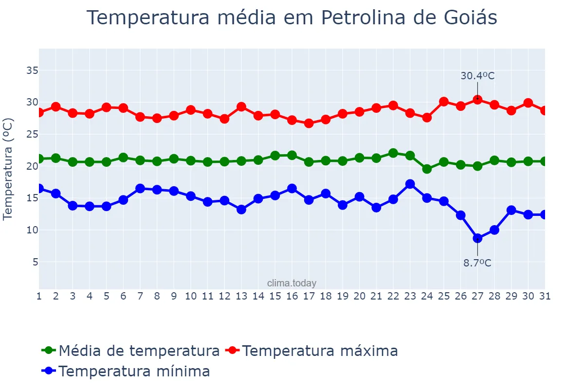 Temperatura em maio em Petrolina de Goiás, GO, BR