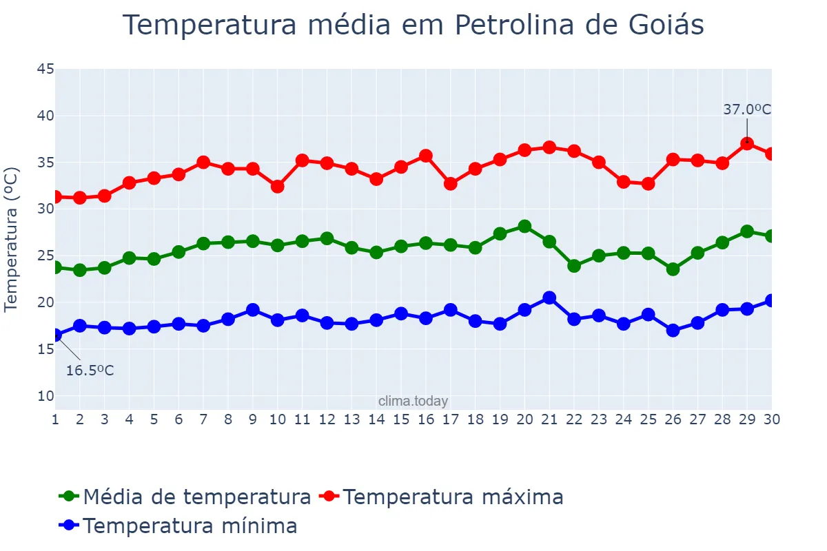 Temperatura em setembro em Petrolina de Goiás, GO, BR