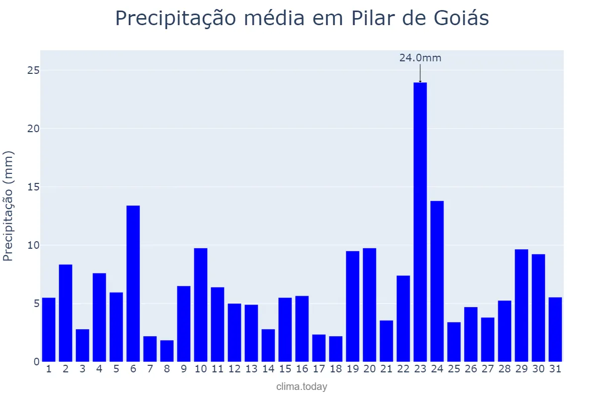 Precipitação em dezembro em Pilar de Goiás, GO, BR