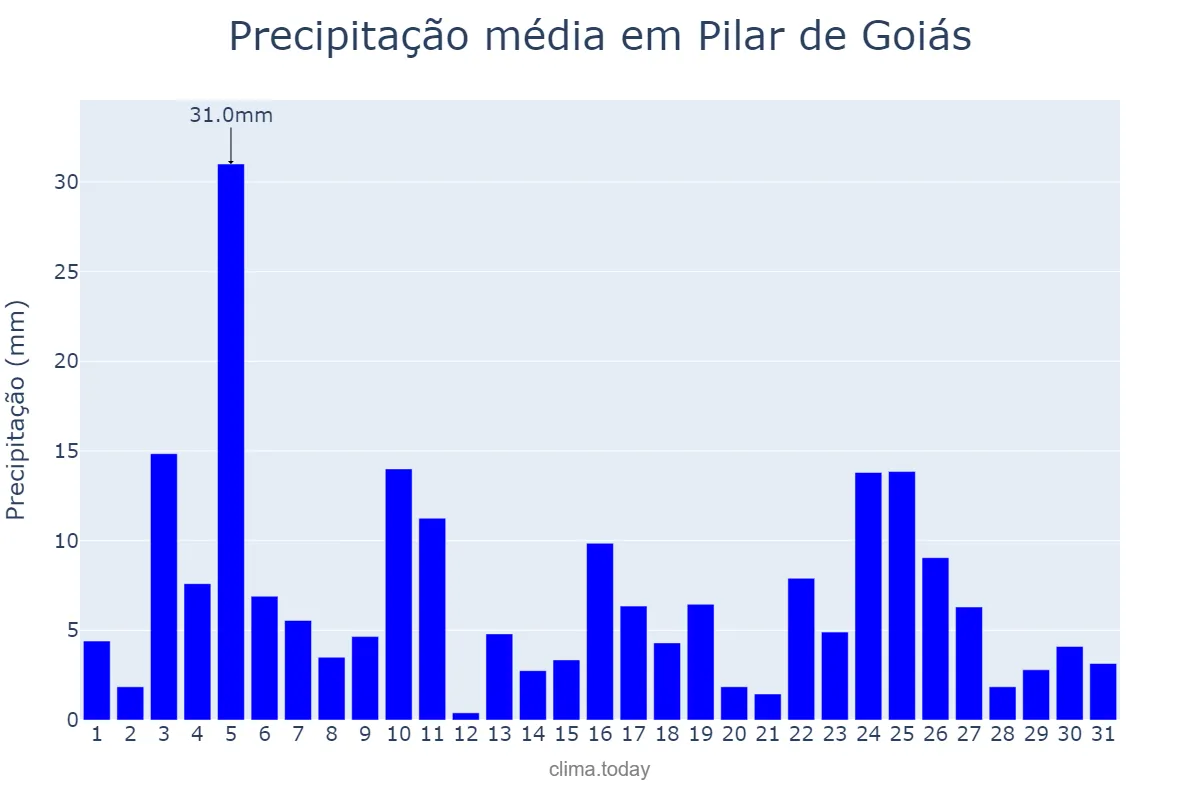 Precipitação em janeiro em Pilar de Goiás, GO, BR