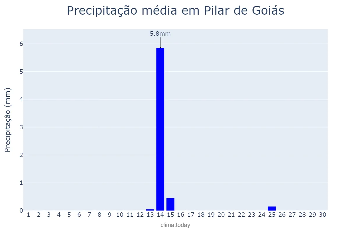 Precipitação em junho em Pilar de Goiás, GO, BR