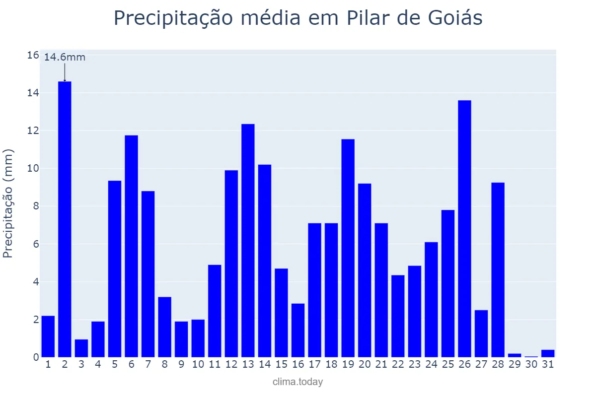 Precipitação em marco em Pilar de Goiás, GO, BR