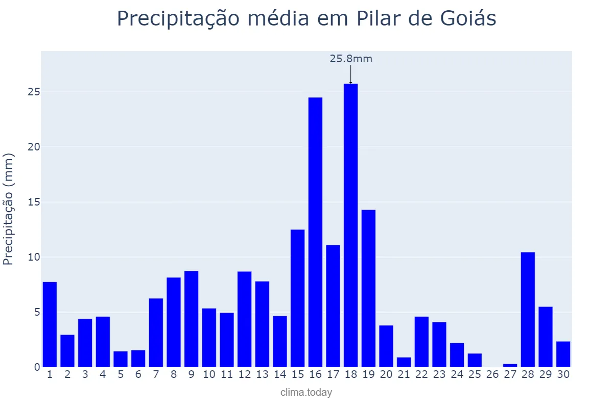 Precipitação em novembro em Pilar de Goiás, GO, BR