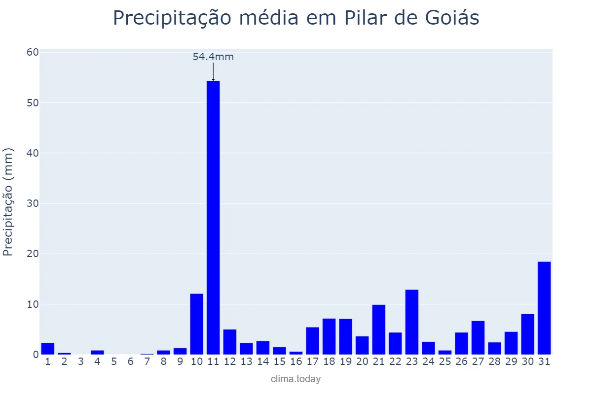 Precipitação em outubro em Pilar de Goiás, GO, BR