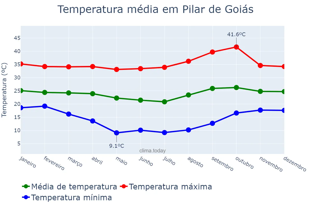 Temperatura anual em Pilar de Goiás, GO, BR