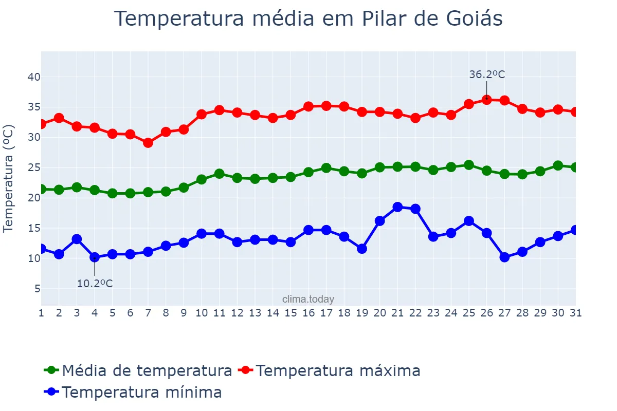 Temperatura em agosto em Pilar de Goiás, GO, BR