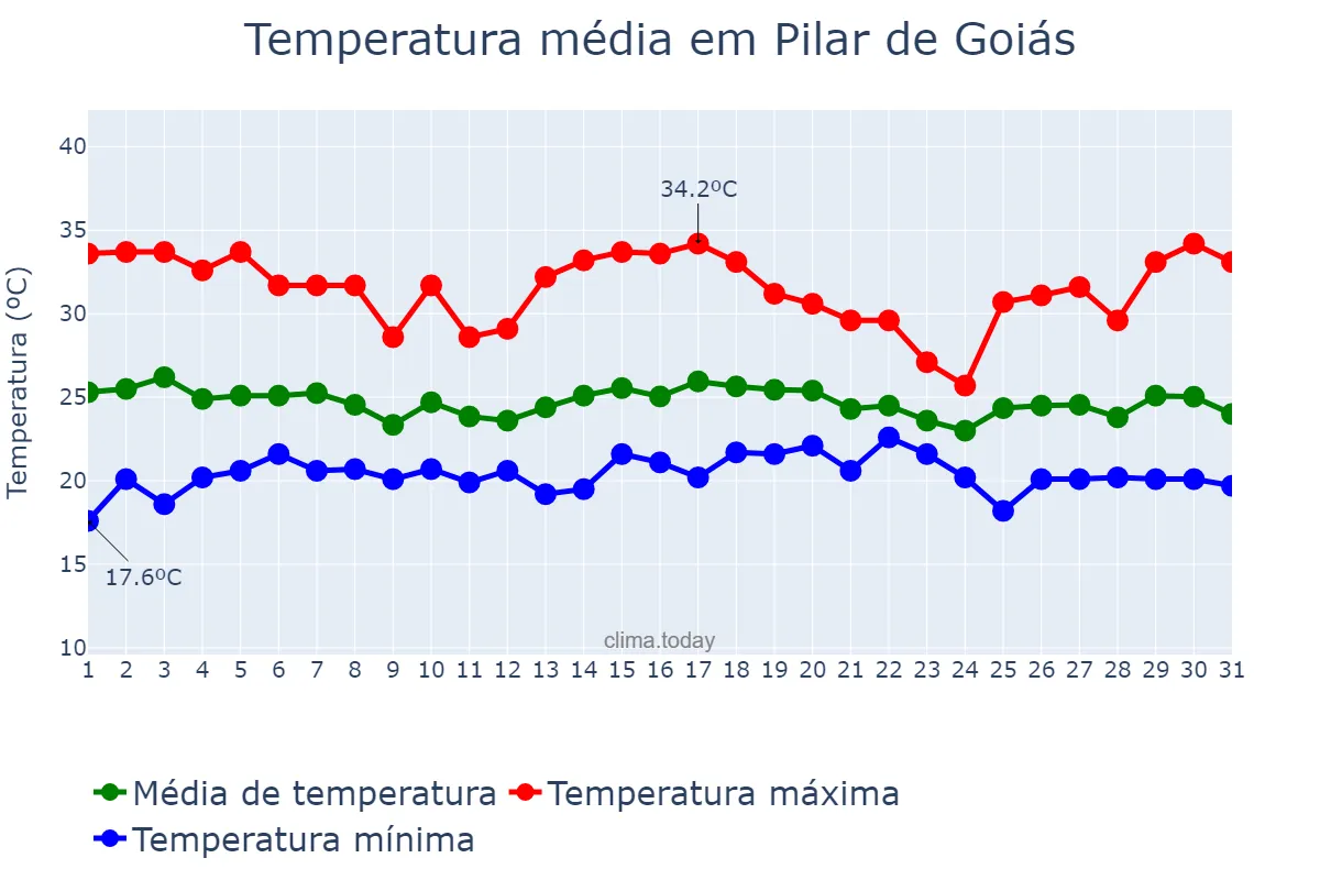 Temperatura em dezembro em Pilar de Goiás, GO, BR