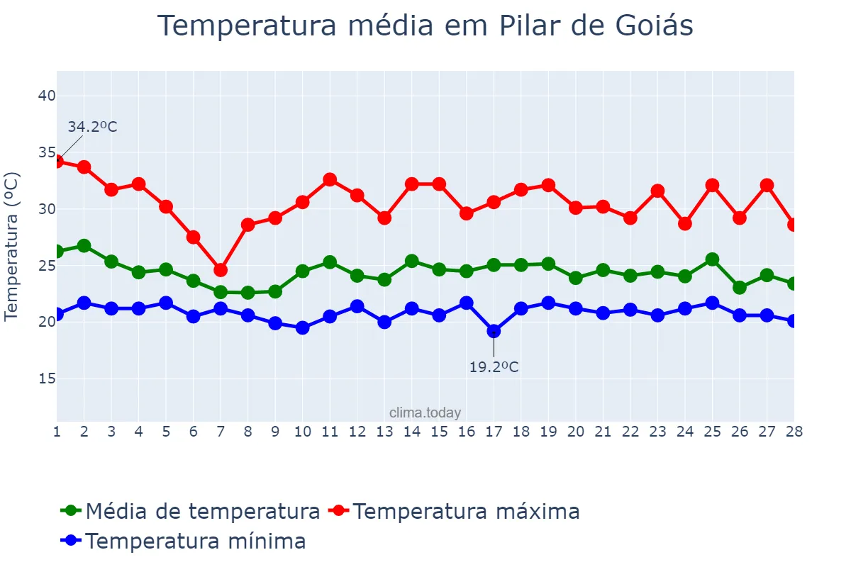 Temperatura em fevereiro em Pilar de Goiás, GO, BR