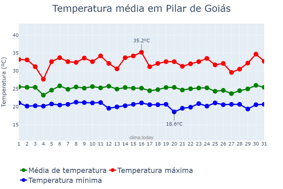 Temperatura em janeiro em Pilar de Goiás, GO, BR