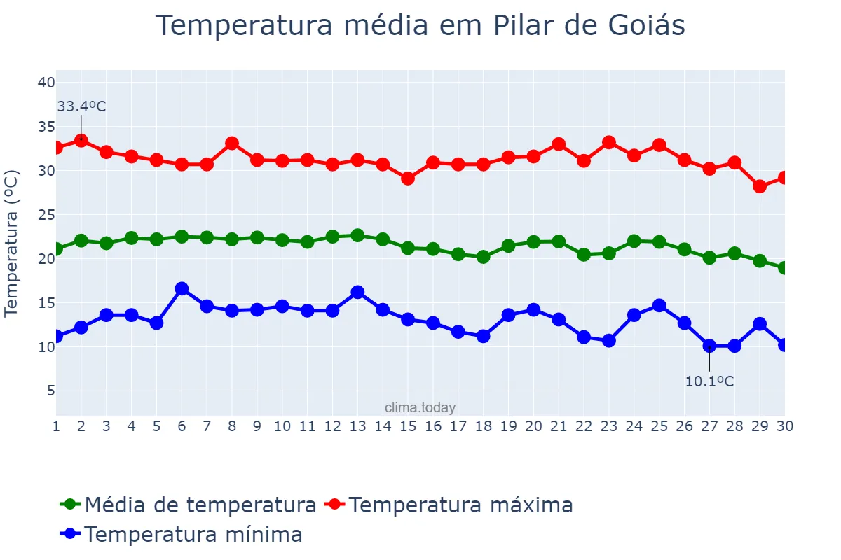 Temperatura em junho em Pilar de Goiás, GO, BR