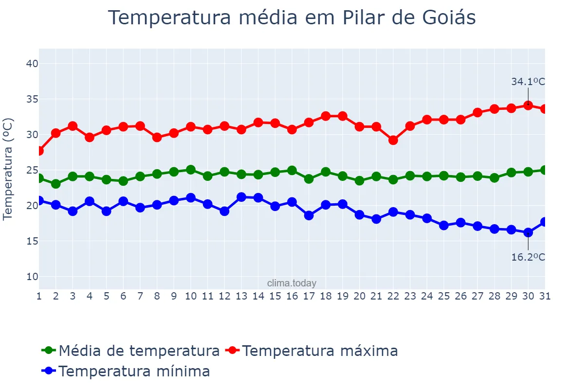 Temperatura em marco em Pilar de Goiás, GO, BR