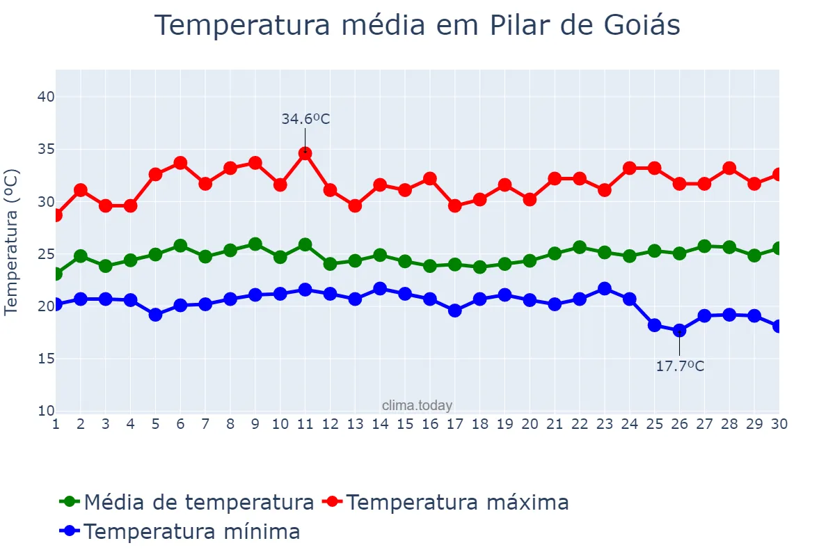 Temperatura em novembro em Pilar de Goiás, GO, BR