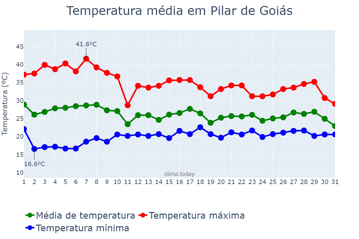 Temperatura em outubro em Pilar de Goiás, GO, BR