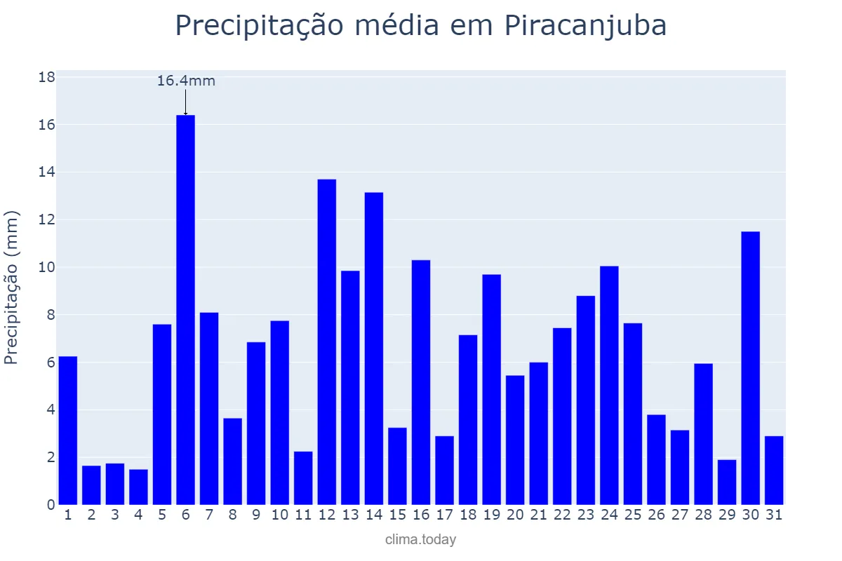 Precipitação em dezembro em Piracanjuba, GO, BR