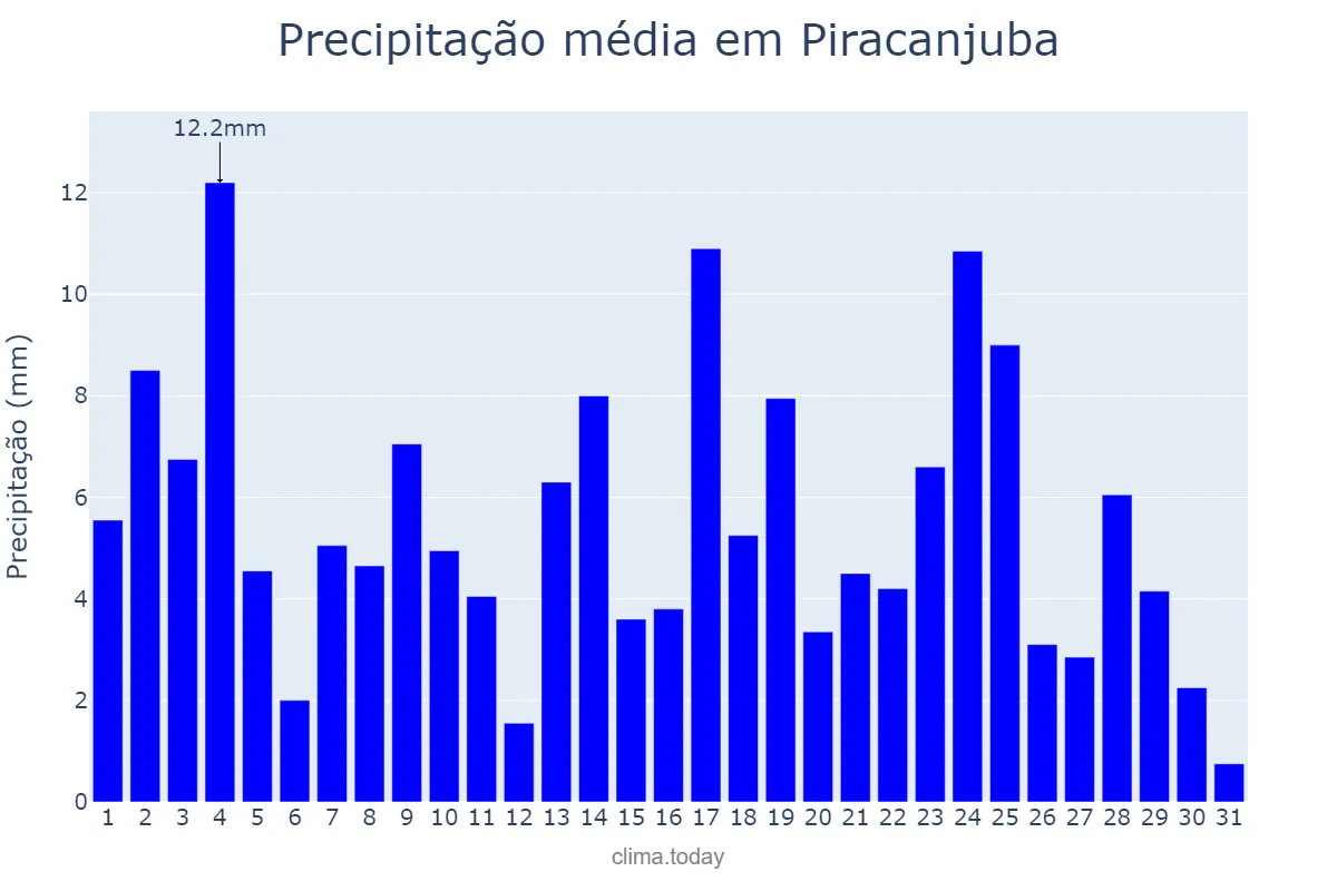 Precipitação em janeiro em Piracanjuba, GO, BR