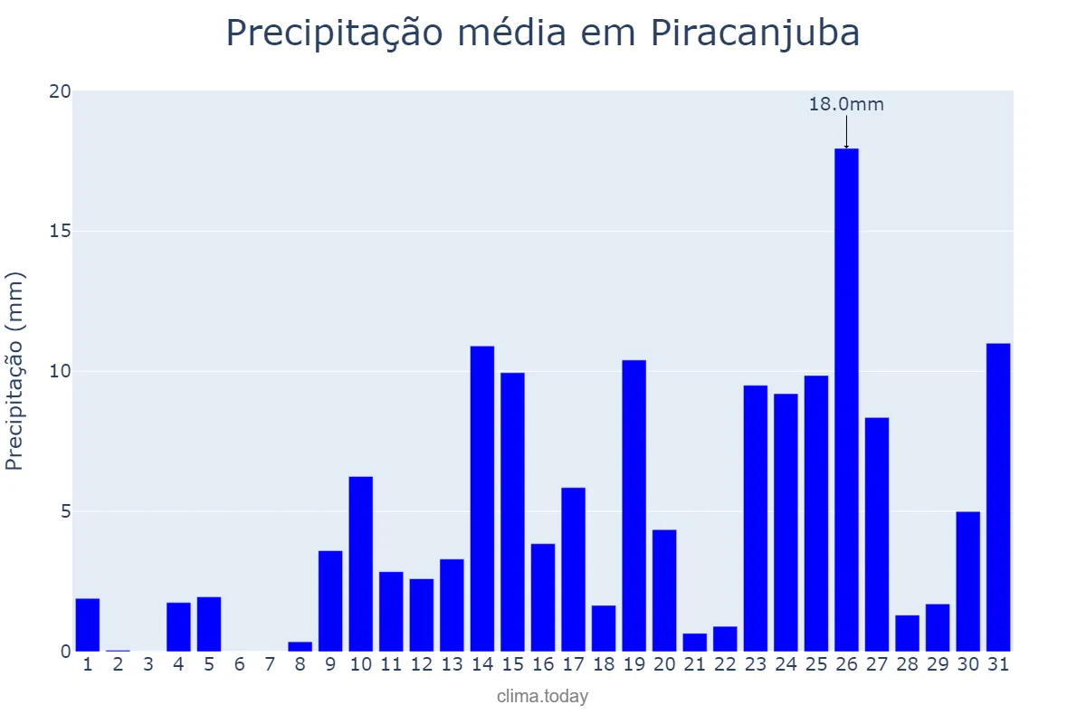 Precipitação em outubro em Piracanjuba, GO, BR