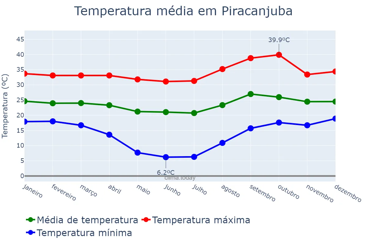 Temperatura anual em Piracanjuba, GO, BR