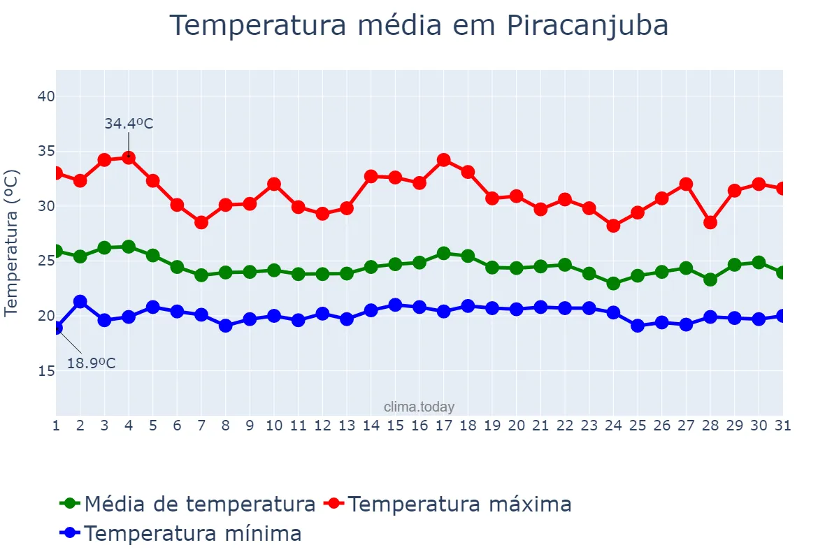Temperatura em dezembro em Piracanjuba, GO, BR