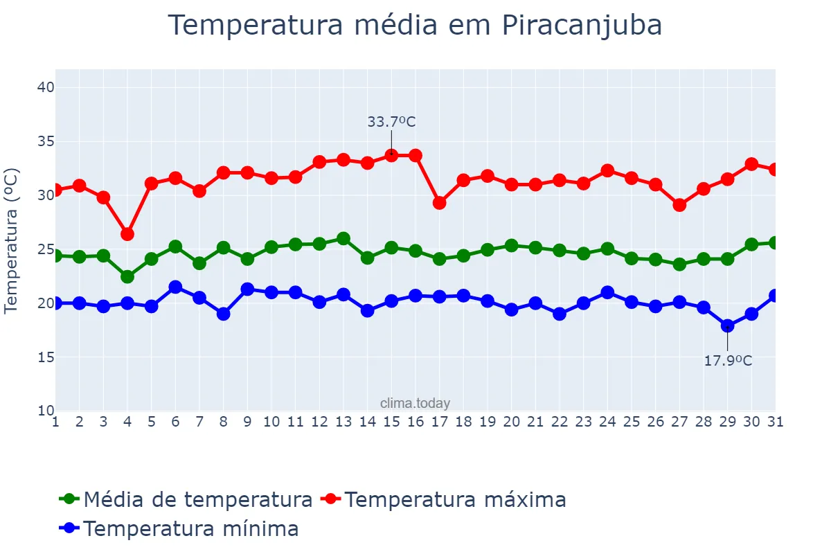 Temperatura em janeiro em Piracanjuba, GO, BR
