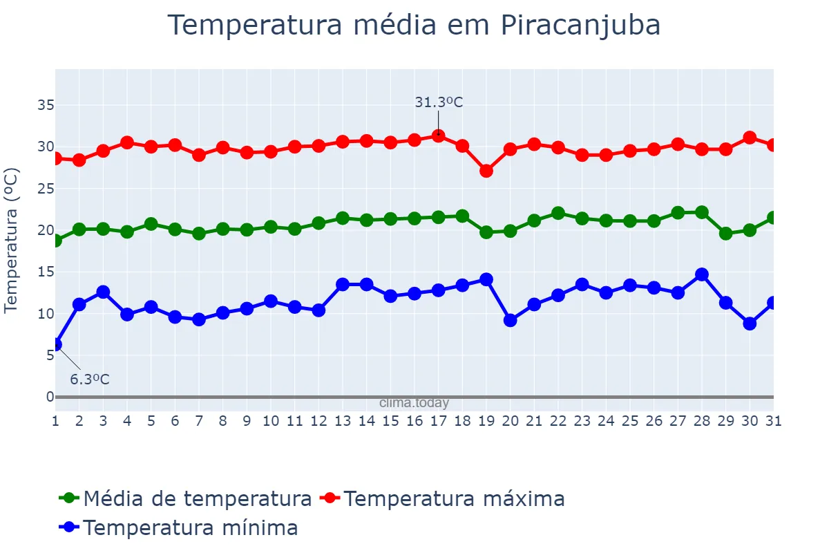 Temperatura em julho em Piracanjuba, GO, BR