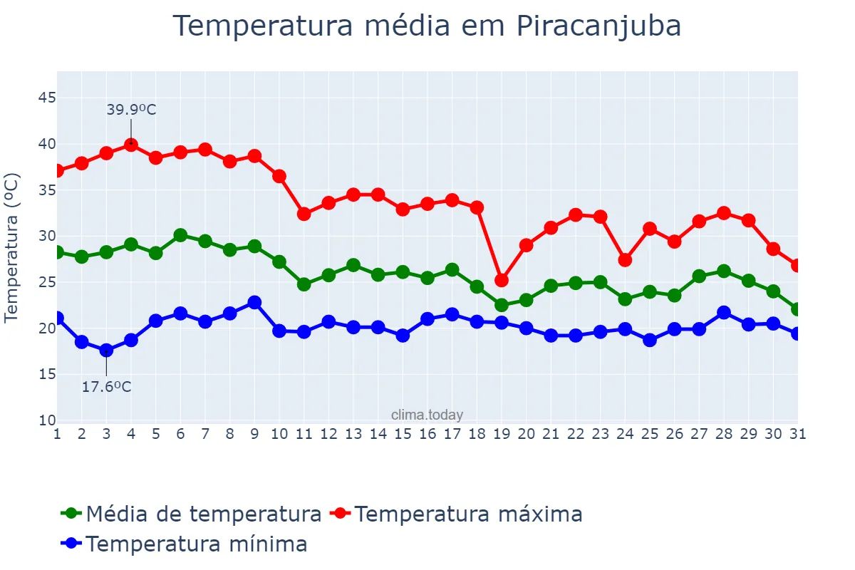 Temperatura em outubro em Piracanjuba, GO, BR