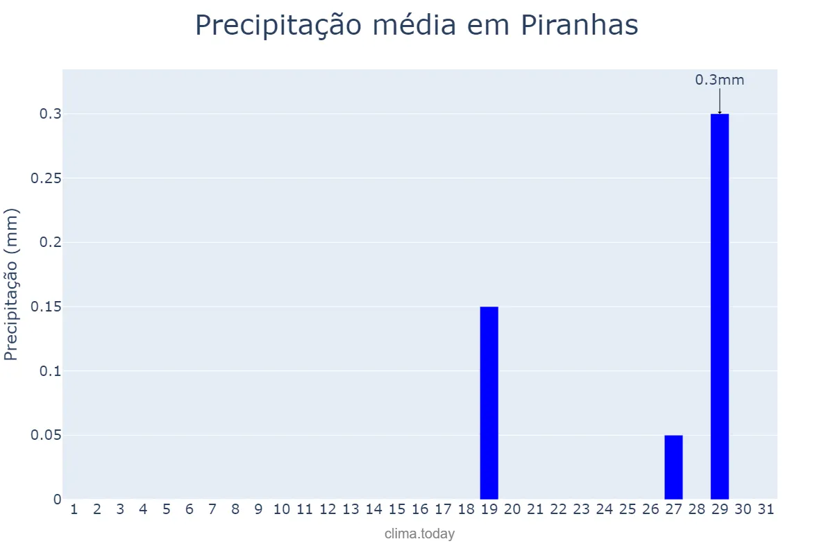 Precipitação em agosto em Piranhas, GO, BR