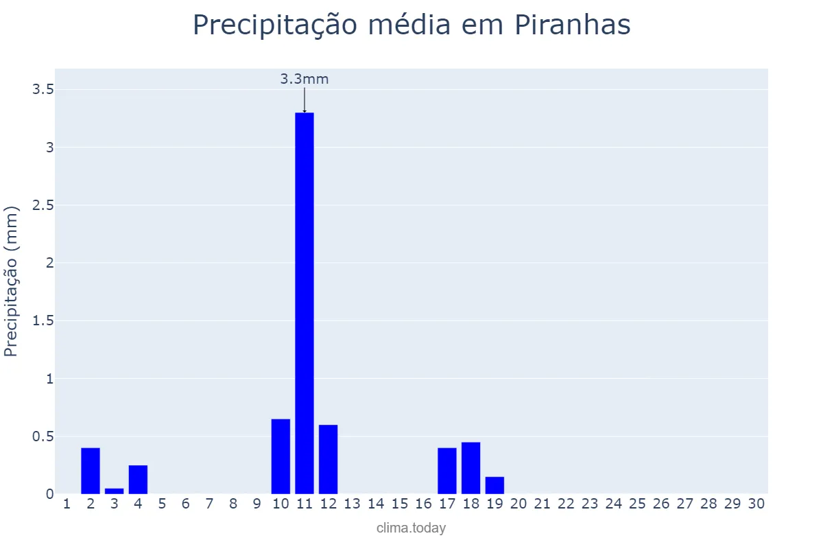 Precipitação em junho em Piranhas, GO, BR