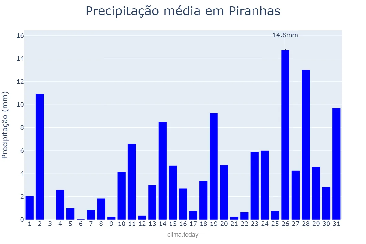 Precipitação em outubro em Piranhas, GO, BR
