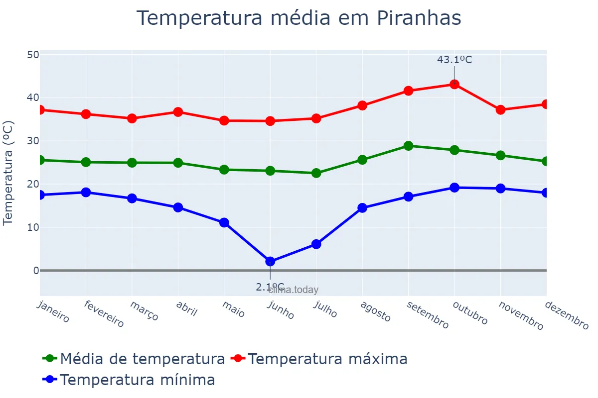 Temperatura anual em Piranhas, GO, BR