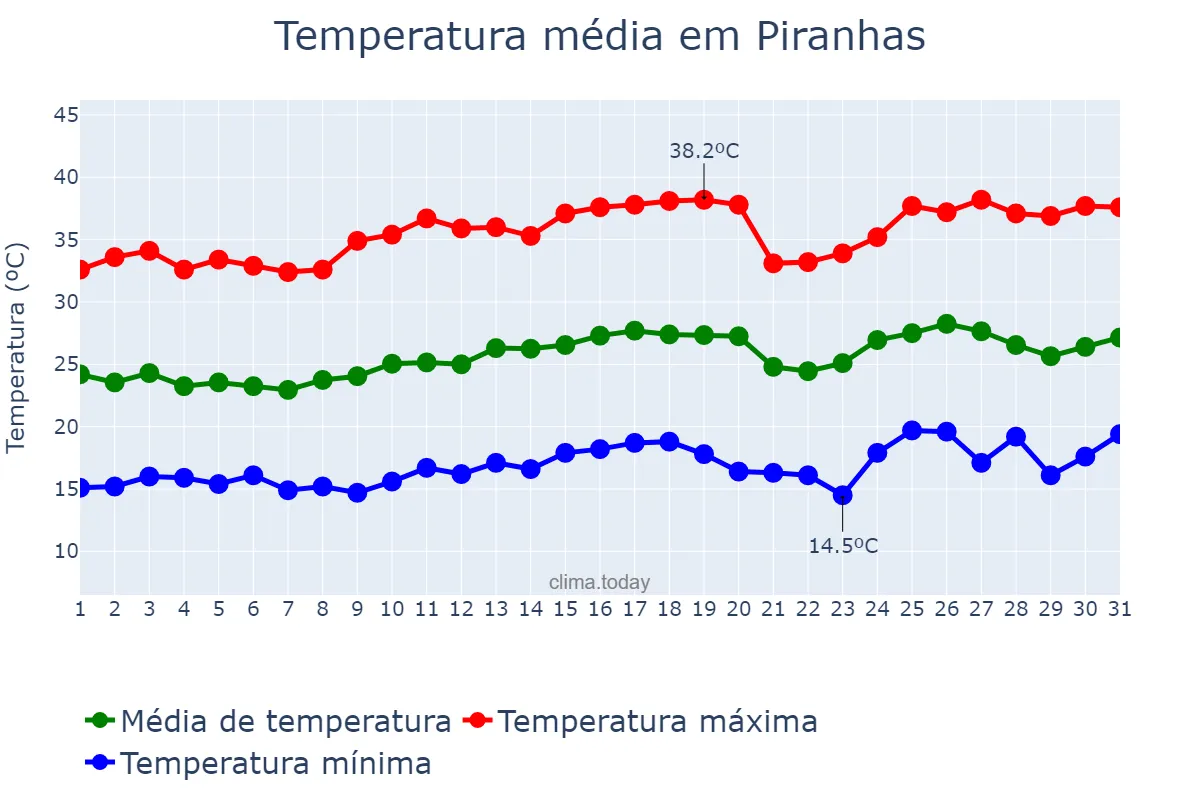 Temperatura em agosto em Piranhas, GO, BR