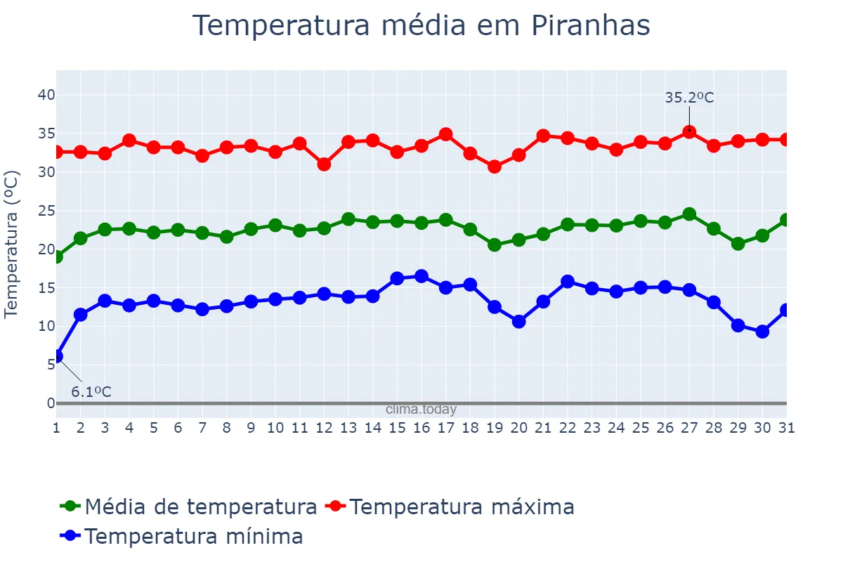 Temperatura em julho em Piranhas, GO, BR