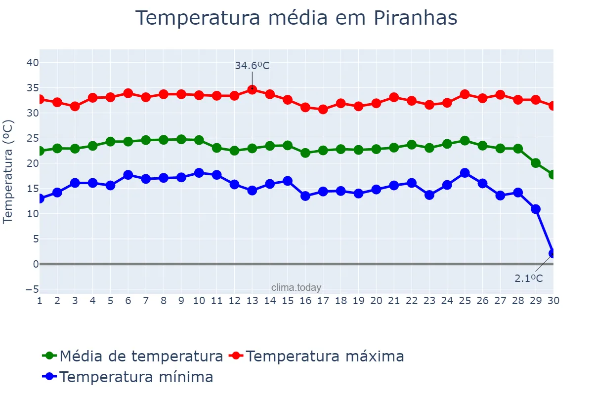 Temperatura em junho em Piranhas, GO, BR