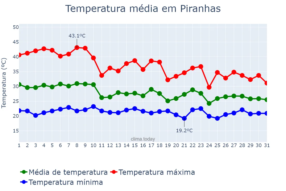 Temperatura em outubro em Piranhas, GO, BR