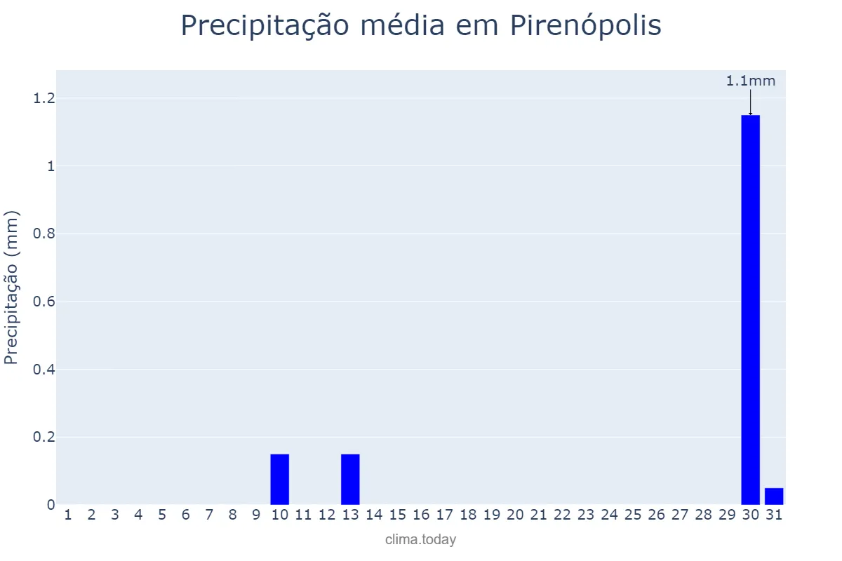 Precipitação em agosto em Pirenópolis, GO, BR