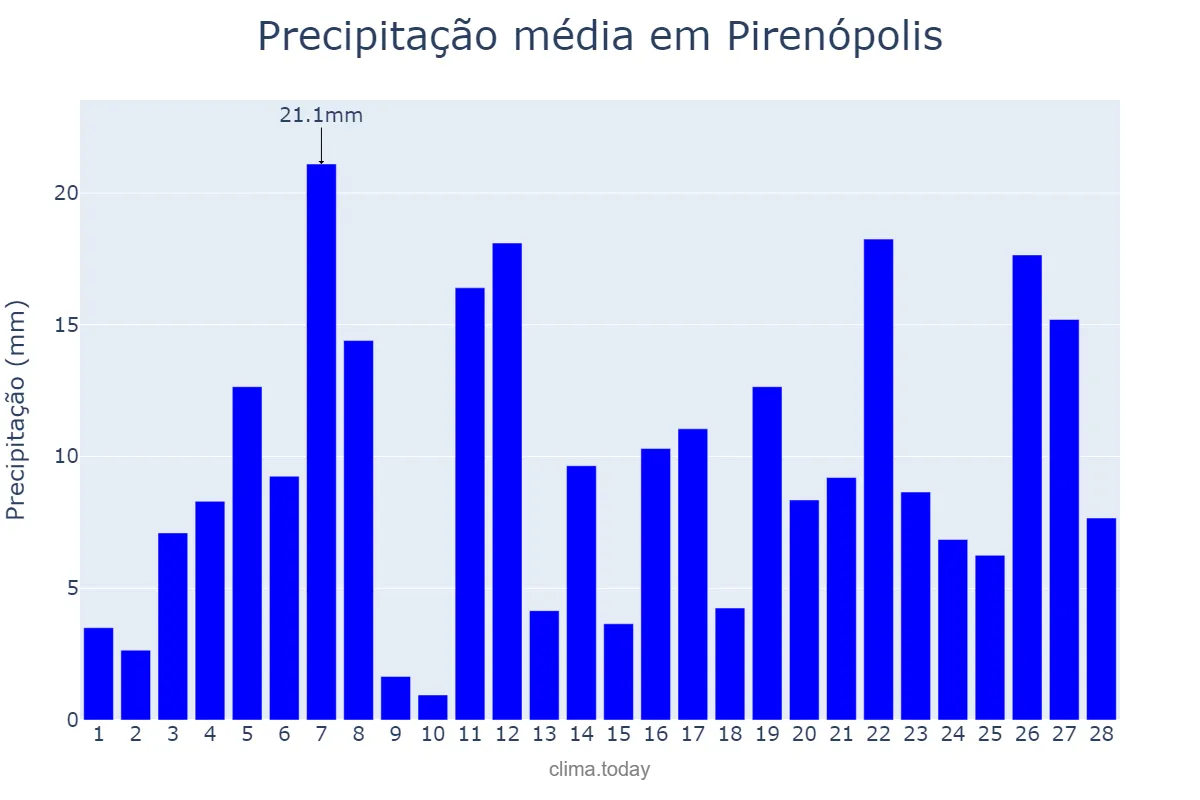 Precipitação em fevereiro em Pirenópolis, GO, BR