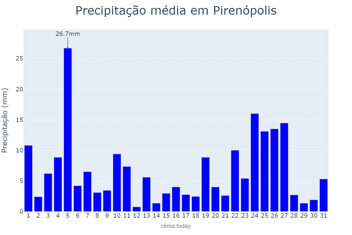 Precipitação em janeiro em Pirenópolis, GO, BR