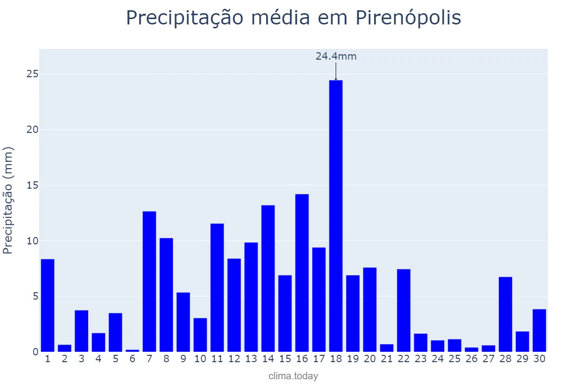 Precipitação em novembro em Pirenópolis, GO, BR