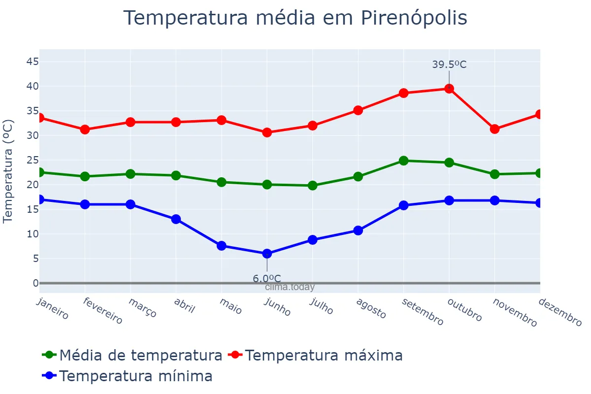 Temperatura anual em Pirenópolis, GO, BR